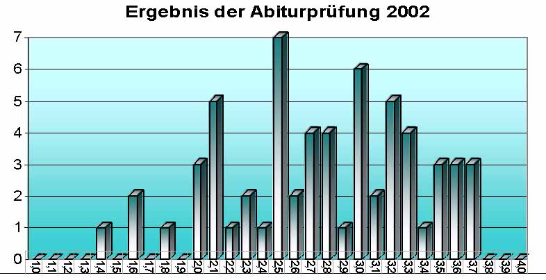 Die Abiturergebnisse im Überblick